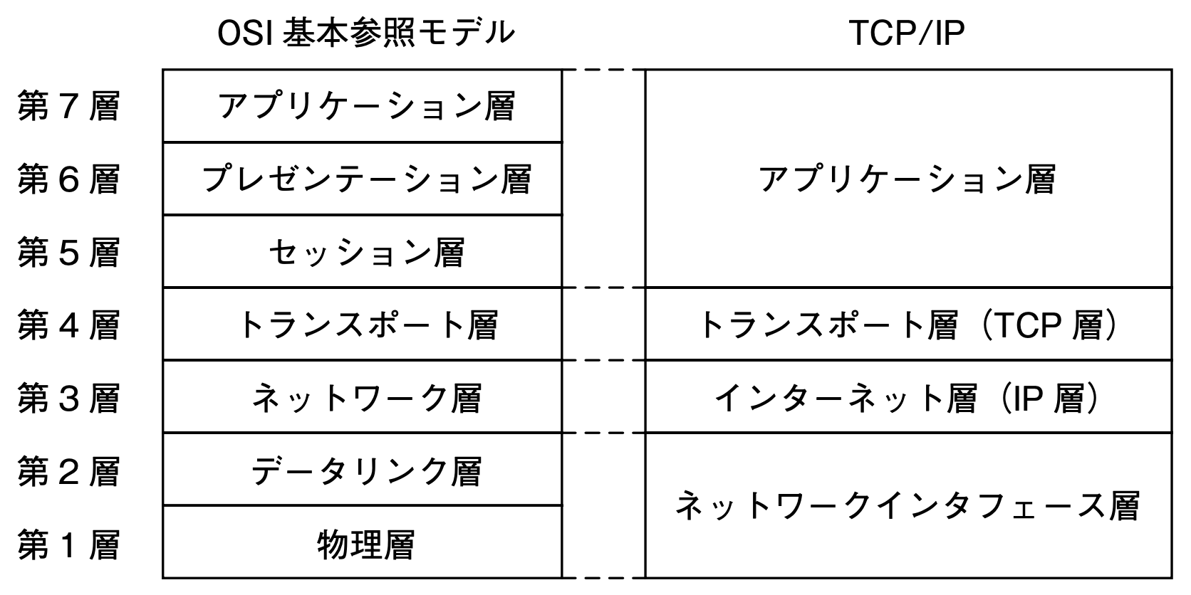 tcpip